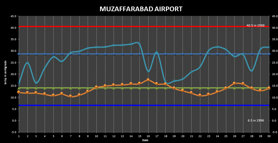 Muzaffarabad Min Max Temperatures